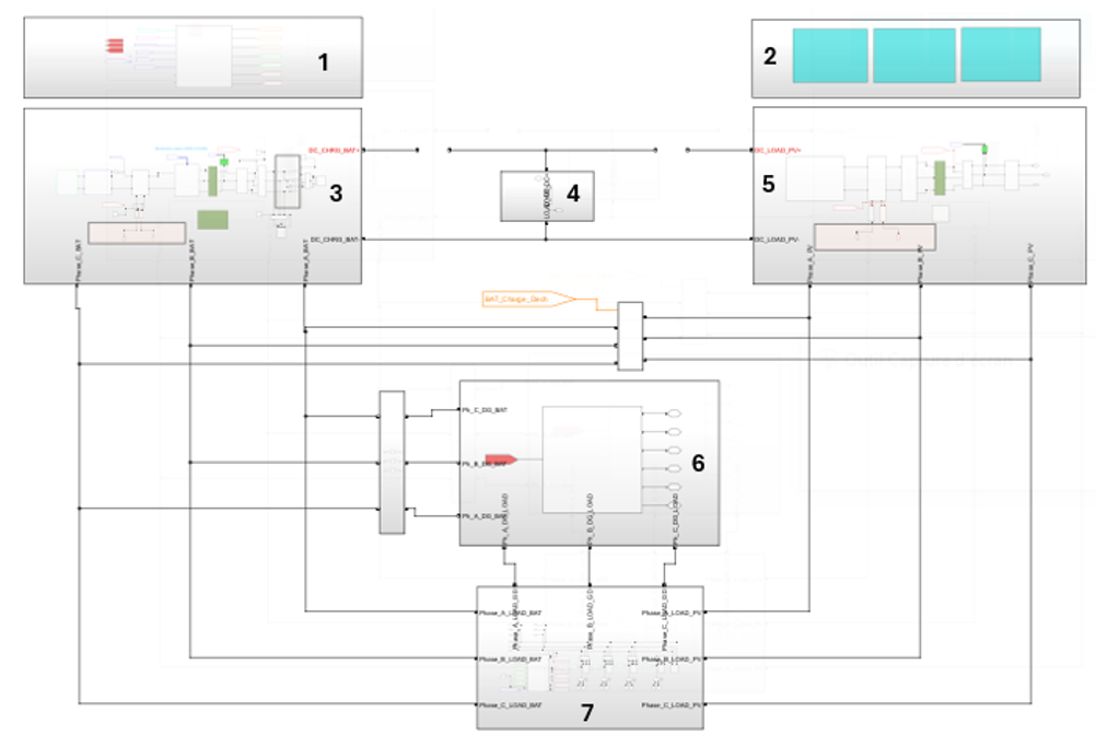 Schéma d'architecture du système hybride Global Power Impact